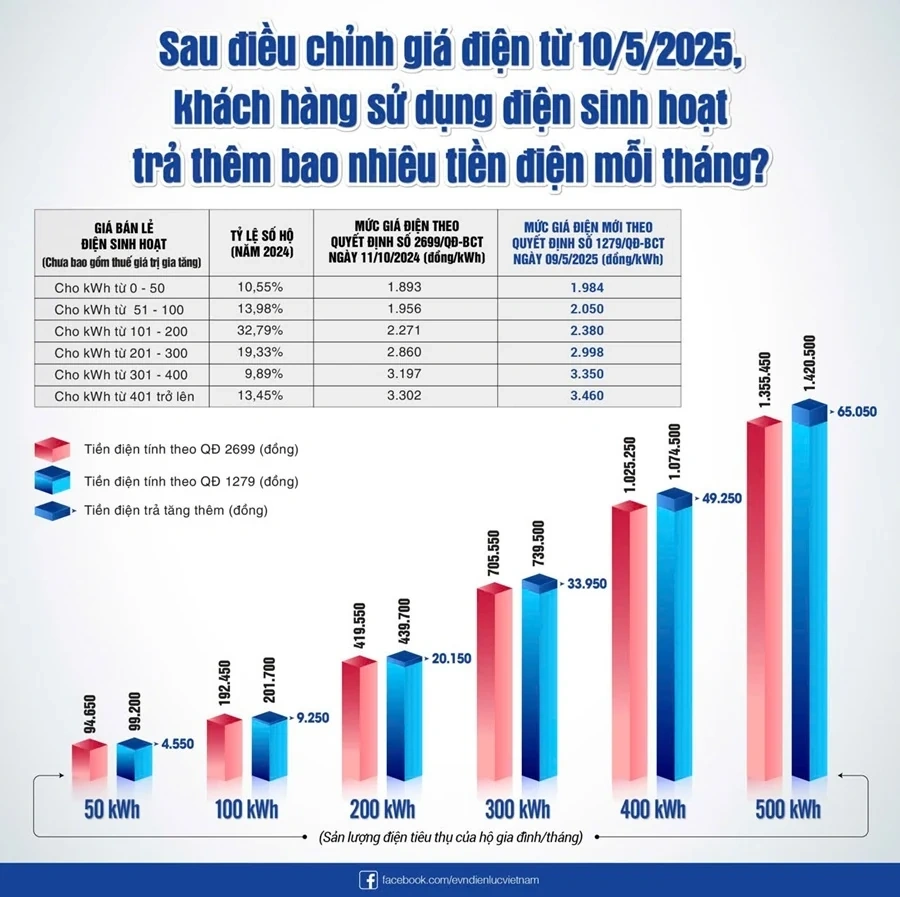 Giá điện tăng, khách hàng sẽ trả thêm bao nhiêu tiền điện mỗi tháng