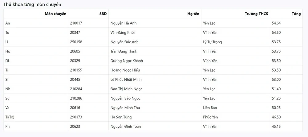 Lộ diện 10 thí sinh điểm cao nhất và 12 thủ khoa thi vào lớp 10 Trường THPT Chuyên Vĩnh Phúc