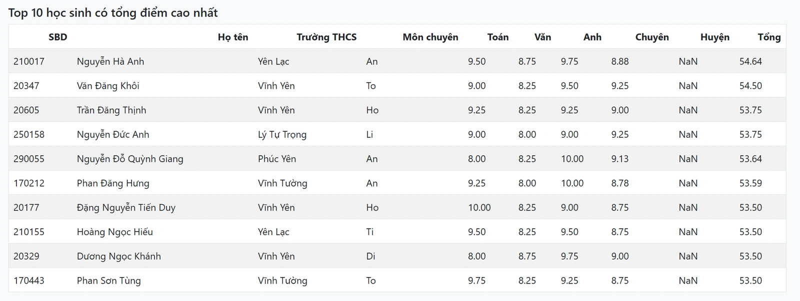Lộ diện 10 thí sinh điểm cao nhất và 12 thủ khoa thi vào lớp 10 Trường THPT Chuyên Vĩnh Phúc