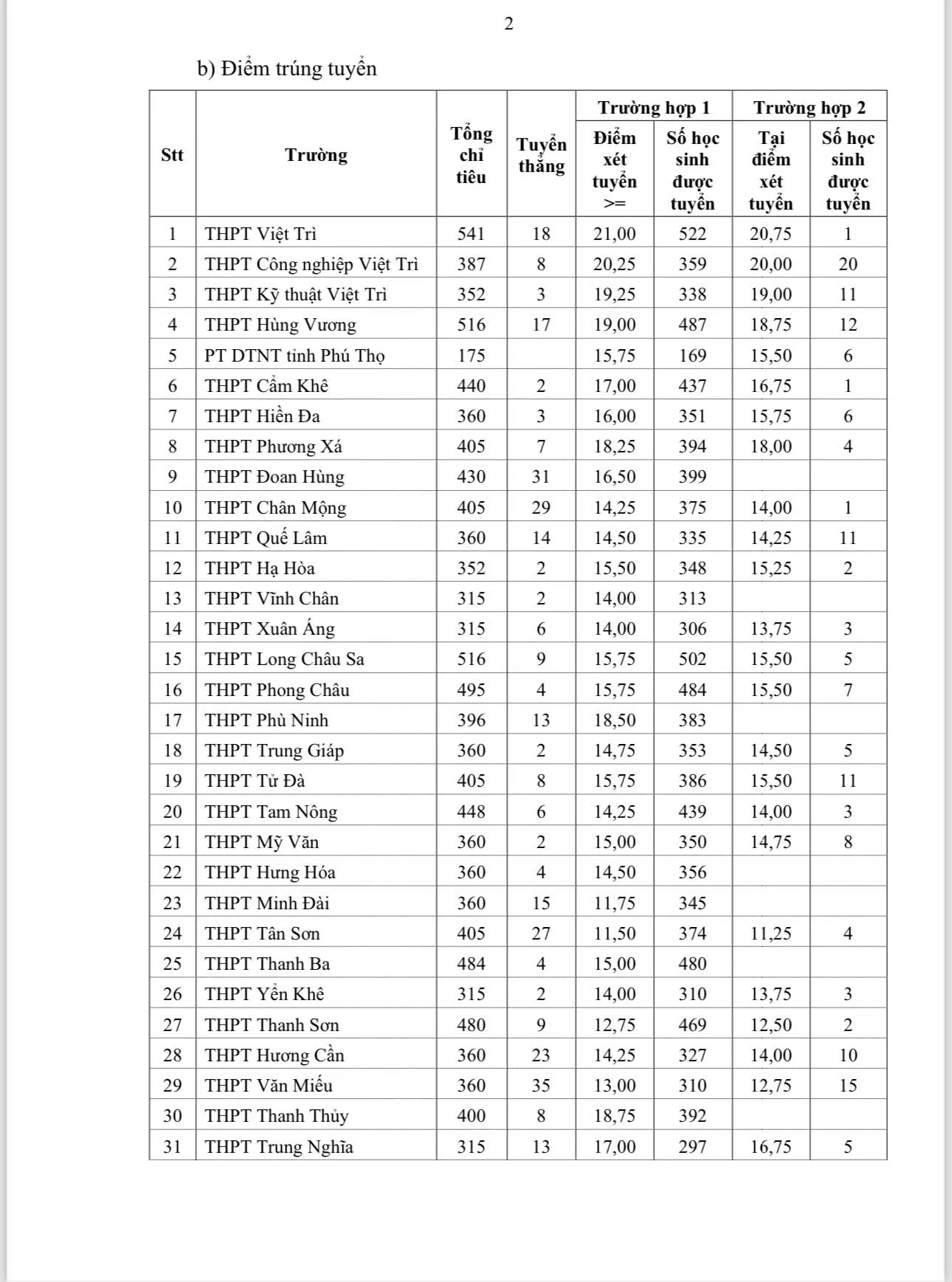 Thông báo điểm trúng tuyển vào lớp 10 năm học 2025-2026