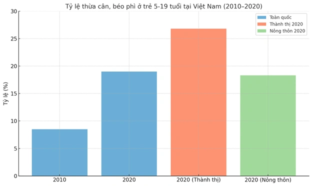 Béo phì - mối đe dọa lớn của tuổi dậy thì