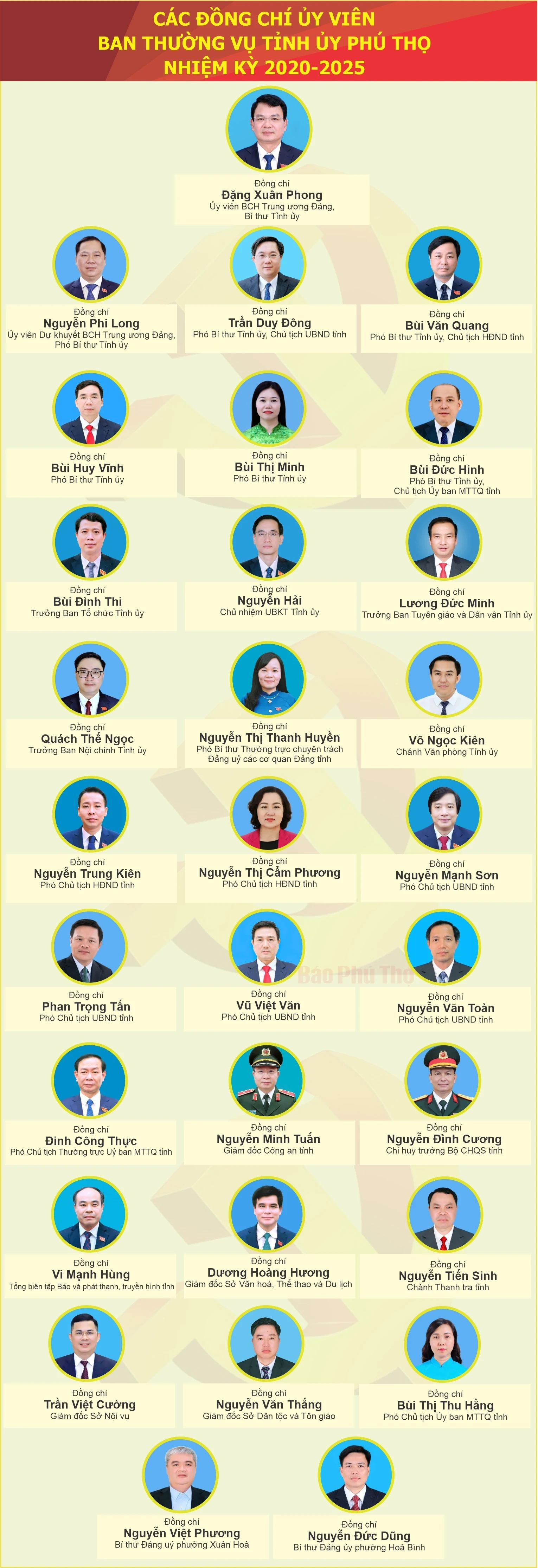 Danh sách các đồng chí Ủy viên Ban Thường vụ Tỉnh ủy Phú Thọ (mới)