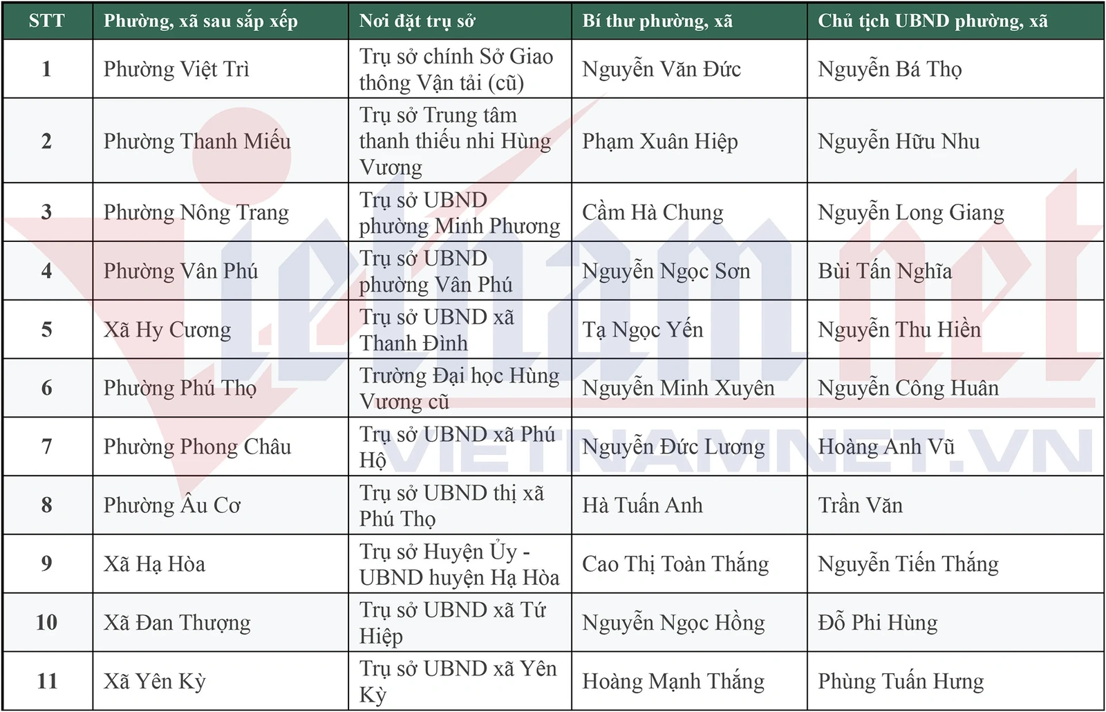 Danh sách 148 Bí thư, Chủ tịch UBND xã, phường mới của tỉnh Phú Thọ