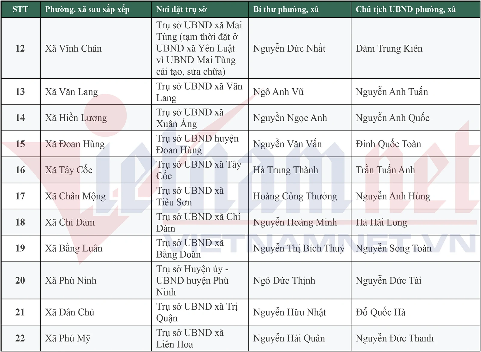 Danh sách 148 Bí thư, Chủ tịch UBND xã, phường mới của tỉnh Phú Thọ