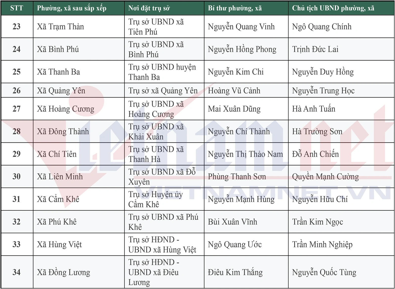 Danh sách 148 Bí thư, Chủ tịch UBND xã, phường mới của tỉnh Phú Thọ