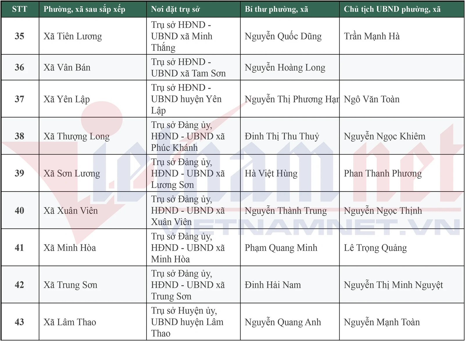 Danh sách 148 Bí thư, Chủ tịch UBND xã, phường mới của tỉnh Phú Thọ
