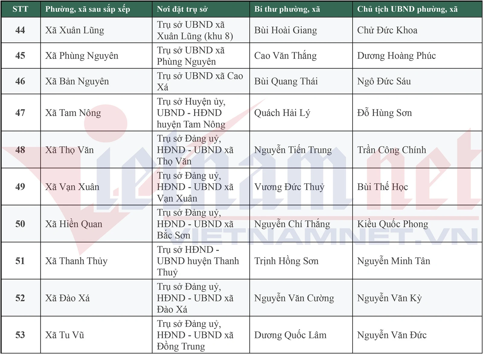 Danh sách 148 Bí thư, Chủ tịch UBND xã, phường mới của tỉnh Phú Thọ