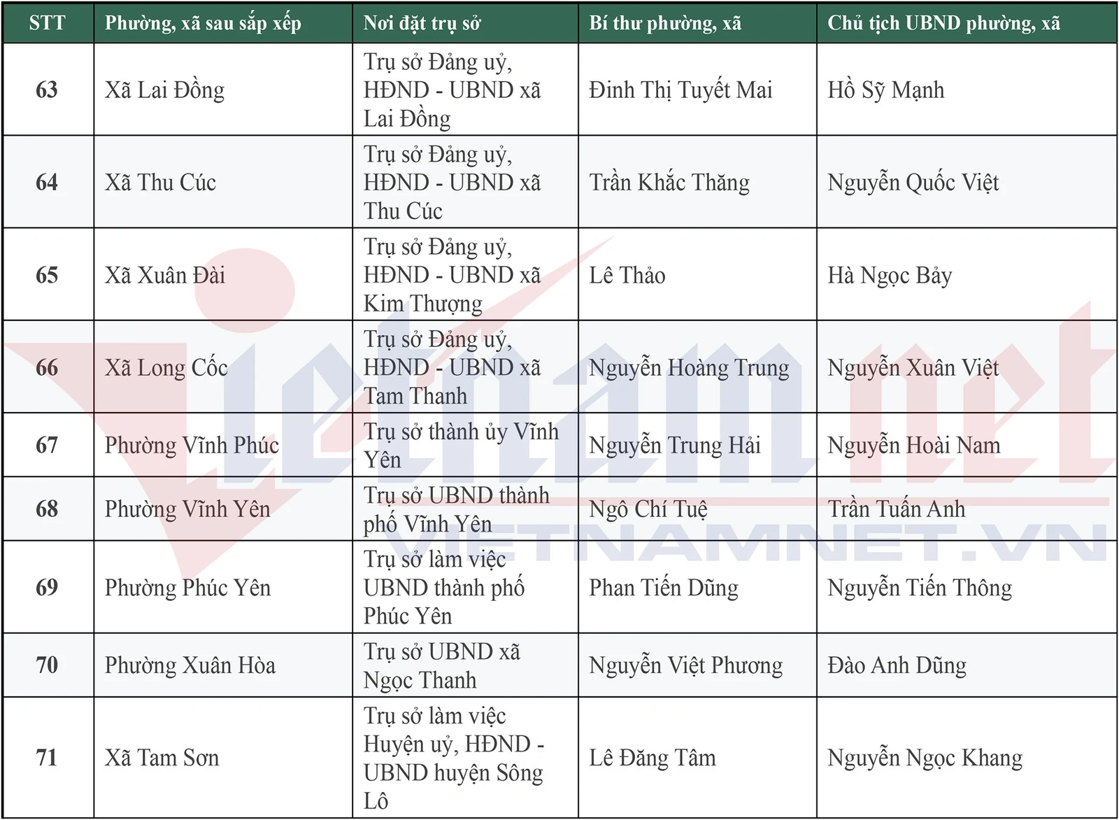 Danh sách 148 Bí thư, Chủ tịch UBND xã, phường mới của tỉnh Phú Thọ