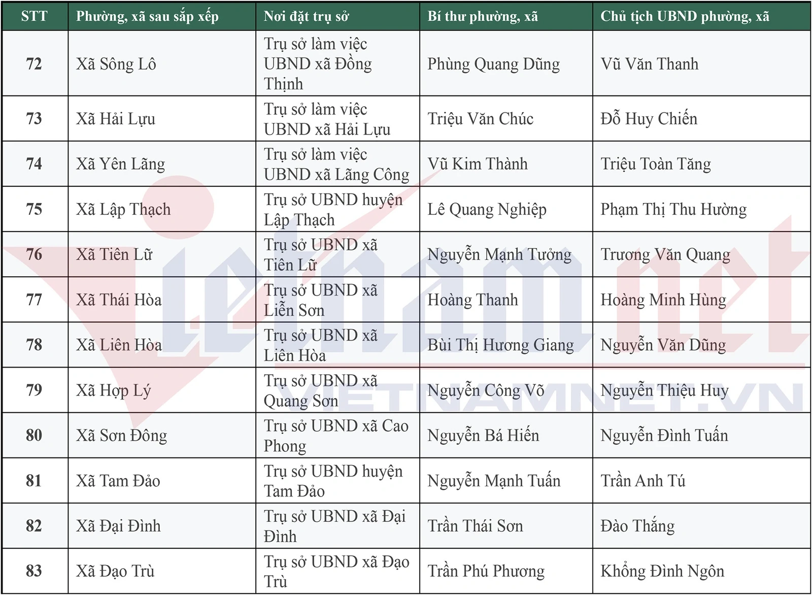 Danh sách 148 Bí thư, Chủ tịch UBND xã, phường mới của tỉnh Phú Thọ