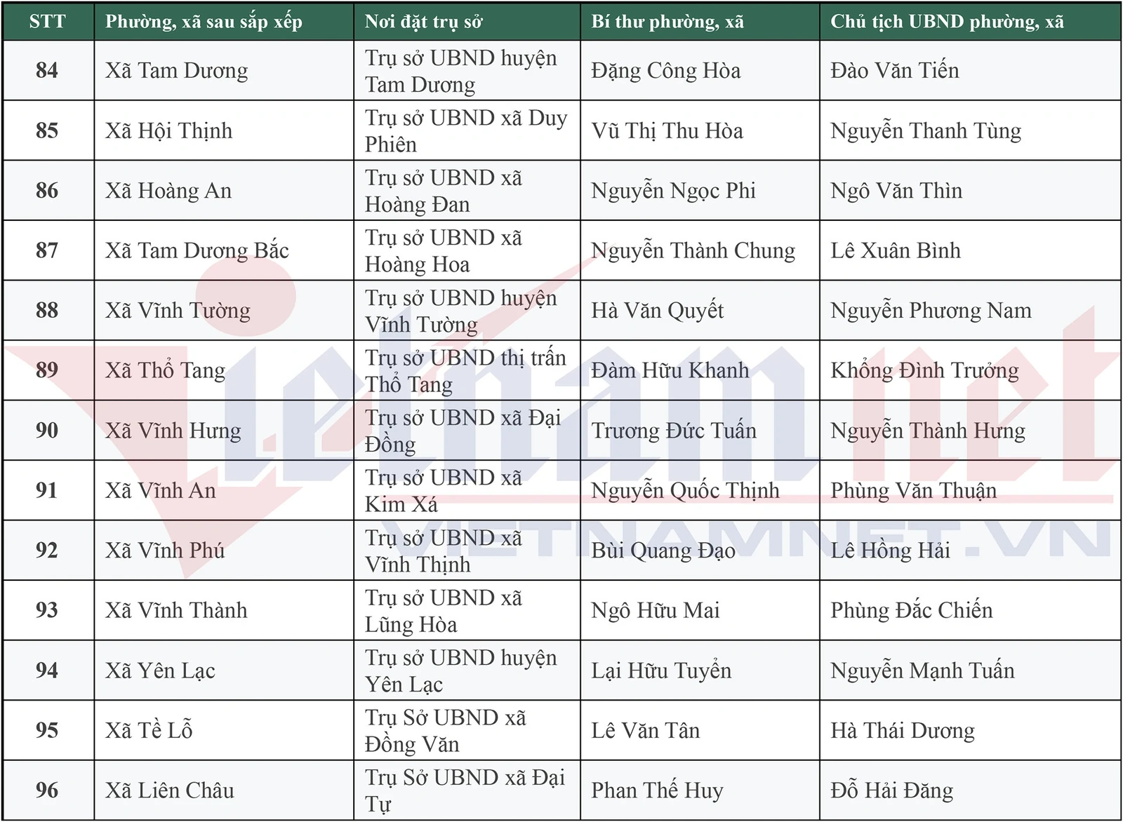 Danh sách 148 Bí thư, Chủ tịch UBND xã, phường mới của tỉnh Phú Thọ
