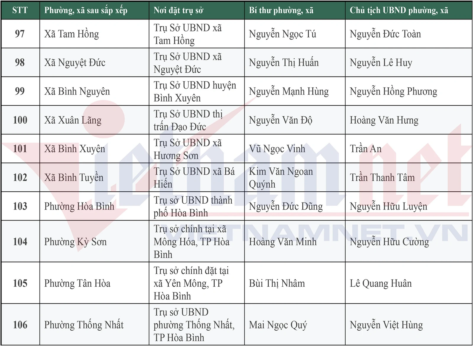 Danh sách 148 Bí thư, Chủ tịch UBND xã, phường mới của tỉnh Phú Thọ