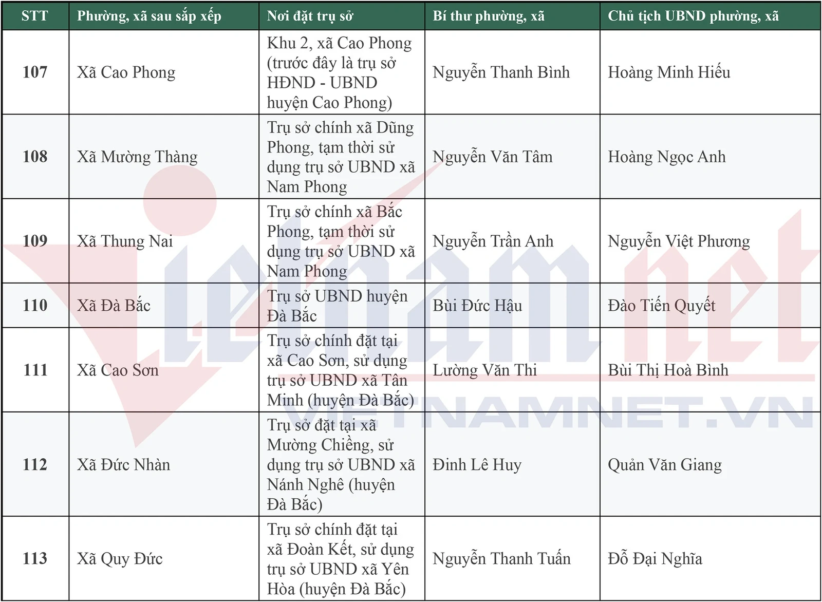 Danh sách 148 Bí thư, Chủ tịch UBND xã, phường mới của tỉnh Phú Thọ