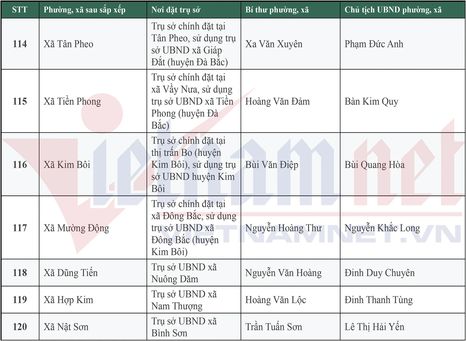 Danh sách 148 Bí thư, Chủ tịch UBND xã, phường mới của tỉnh Phú Thọ