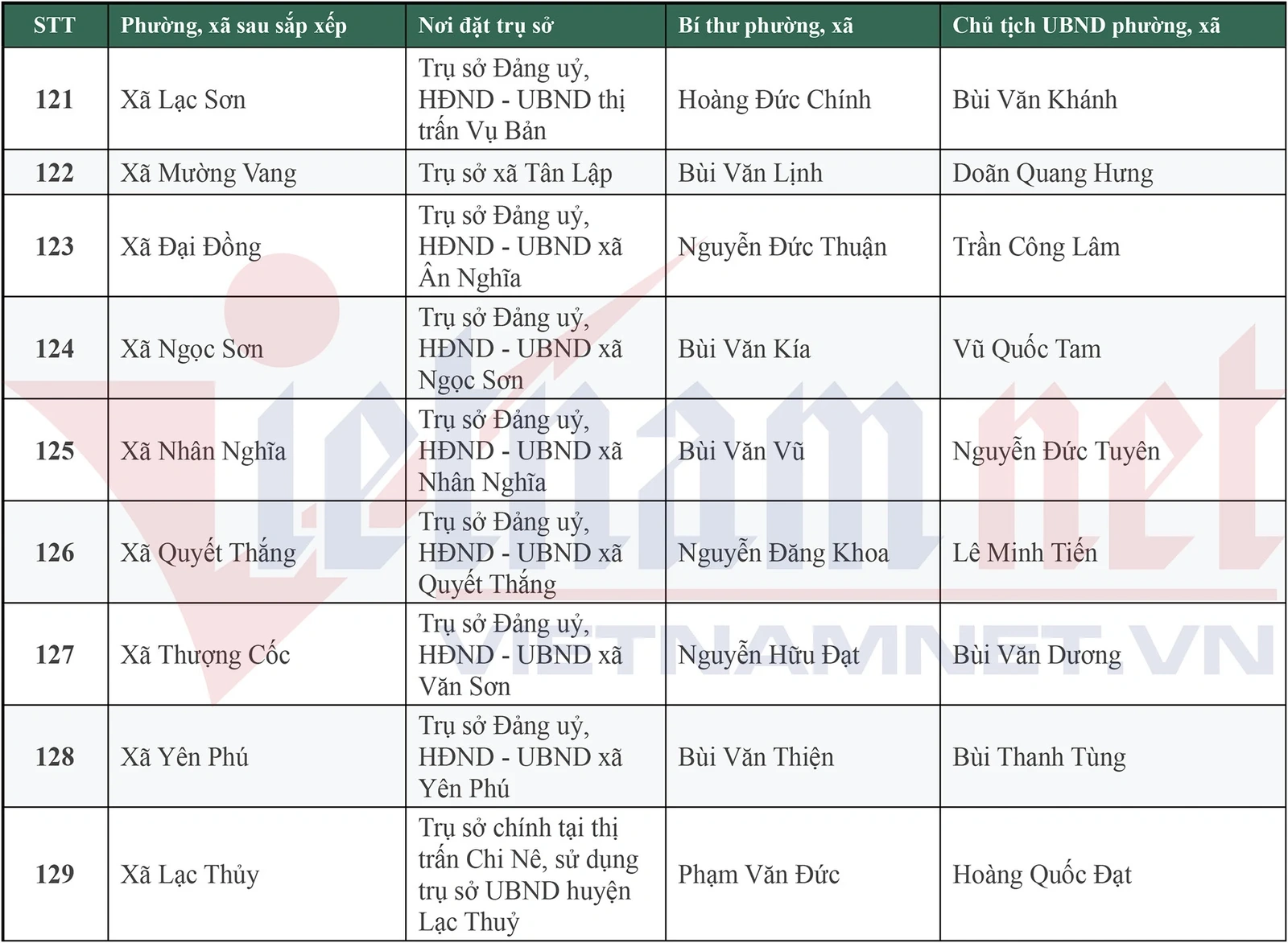 Danh sách 148 Bí thư, Chủ tịch UBND xã, phường mới của tỉnh Phú Thọ