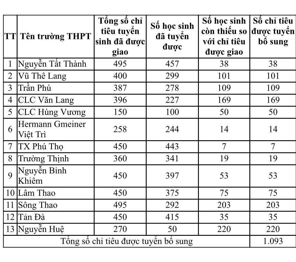 Tuyển sinh bổ sung vào lớp 10 các trường THPT tư thục năm học 2025-2026