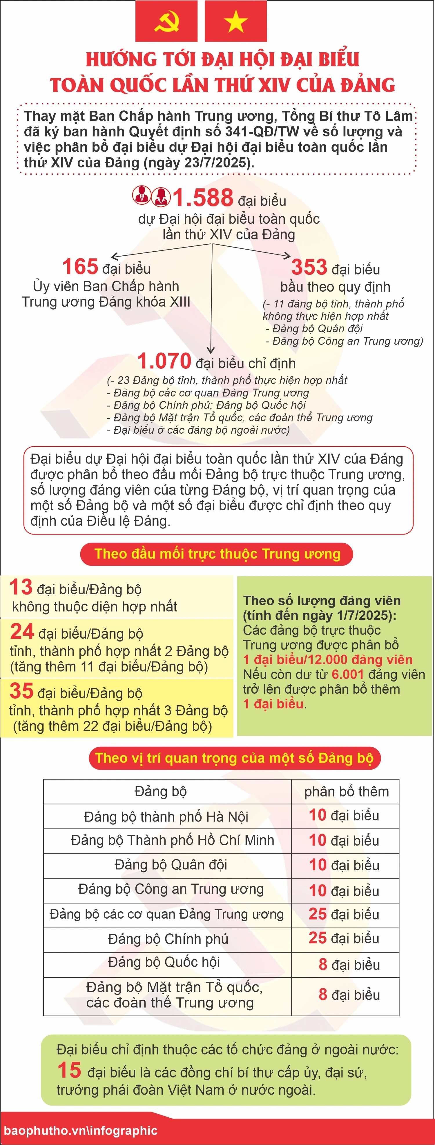Hướng tới Đại hội đại biểu toàn quốc lần thứ XIV của Đảng
