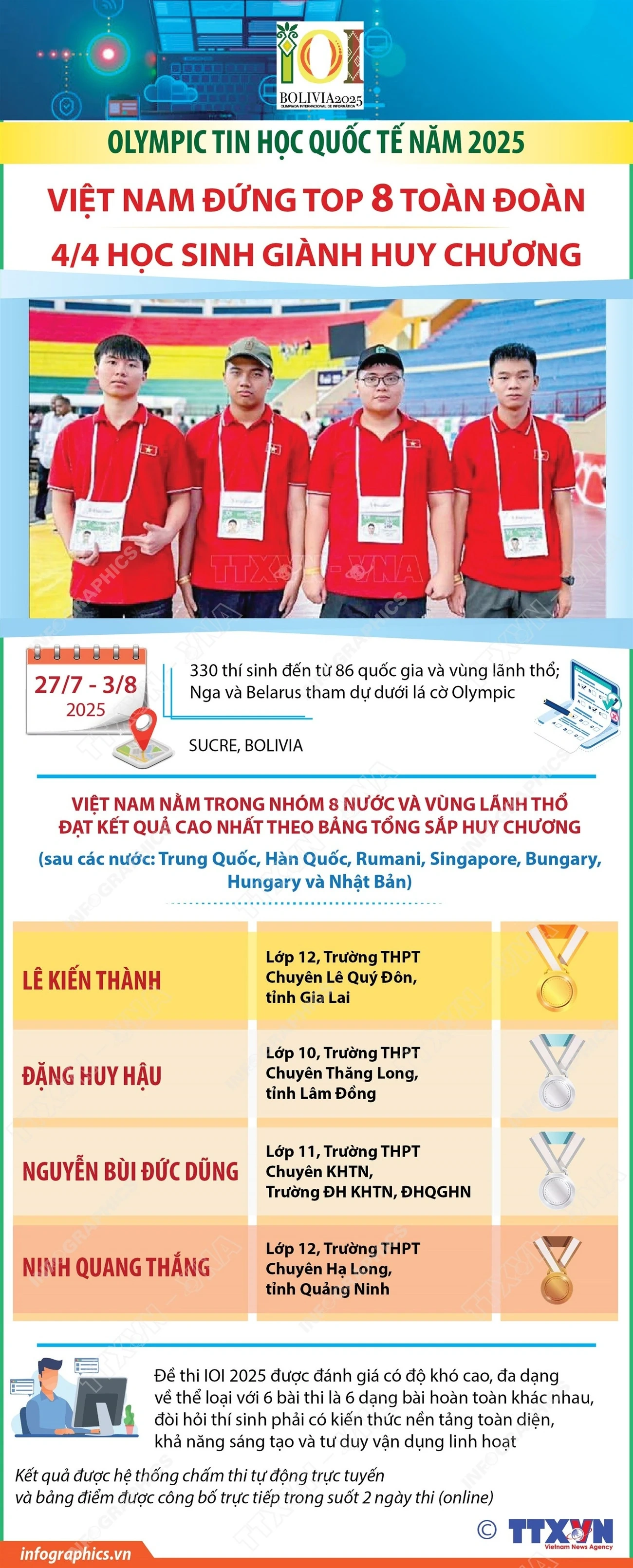 Olympic Tin học quốc tế 2025: 4/4 học sinh giành huy chương, Việt Nam đứng Top 8