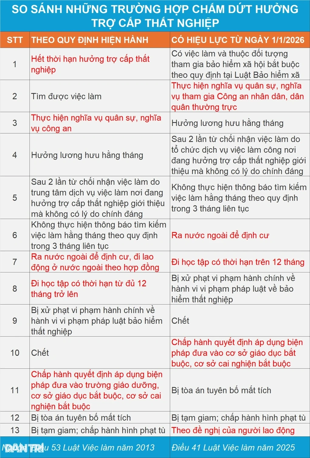 Những người bị cắt trợ cấp thất nghiệp từ ngày 1/1/2026