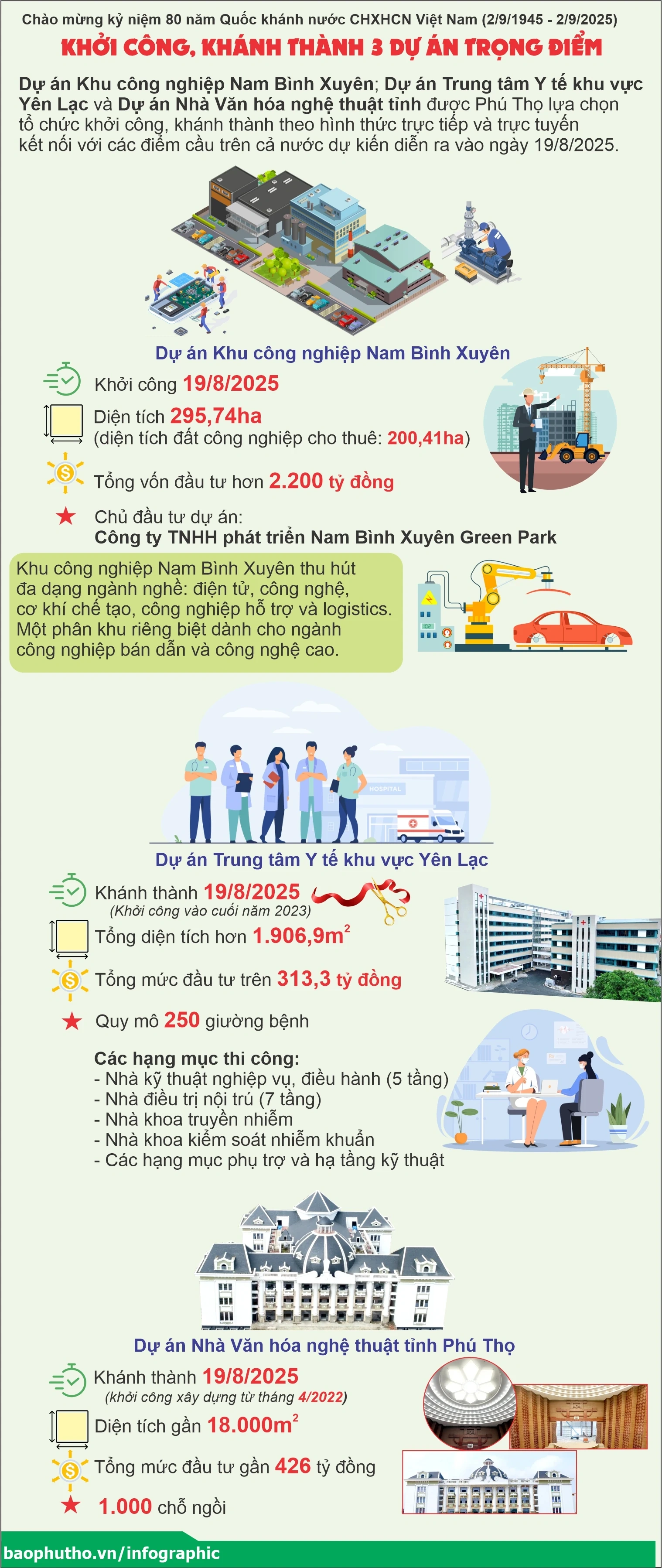 Khởi công, khánh thành 3 dự án trọng điểm