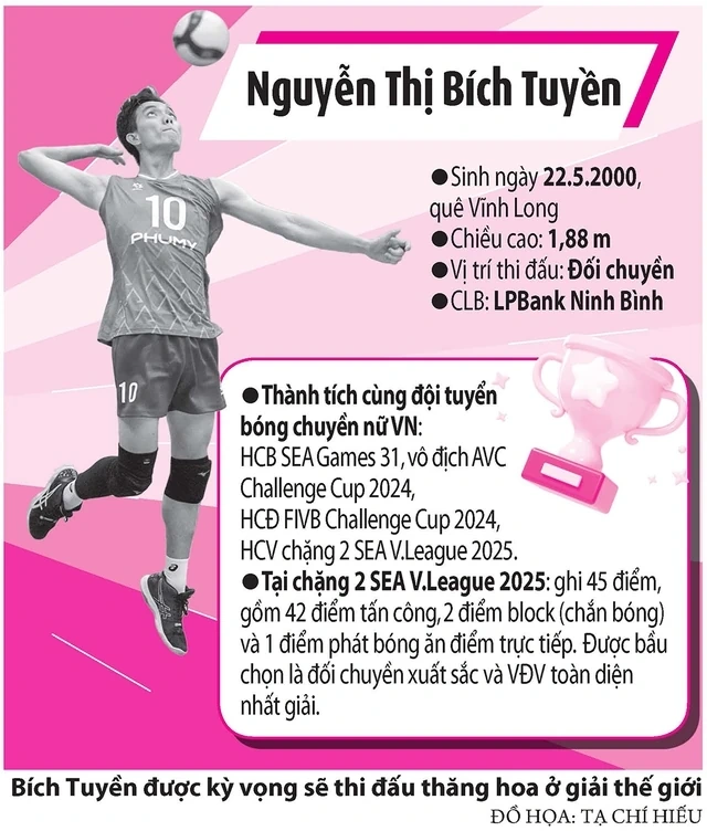 Bóng chuyền nữ Việt Nam dự giải thế giới với nhân sự nào, có Bích Tuyền không?