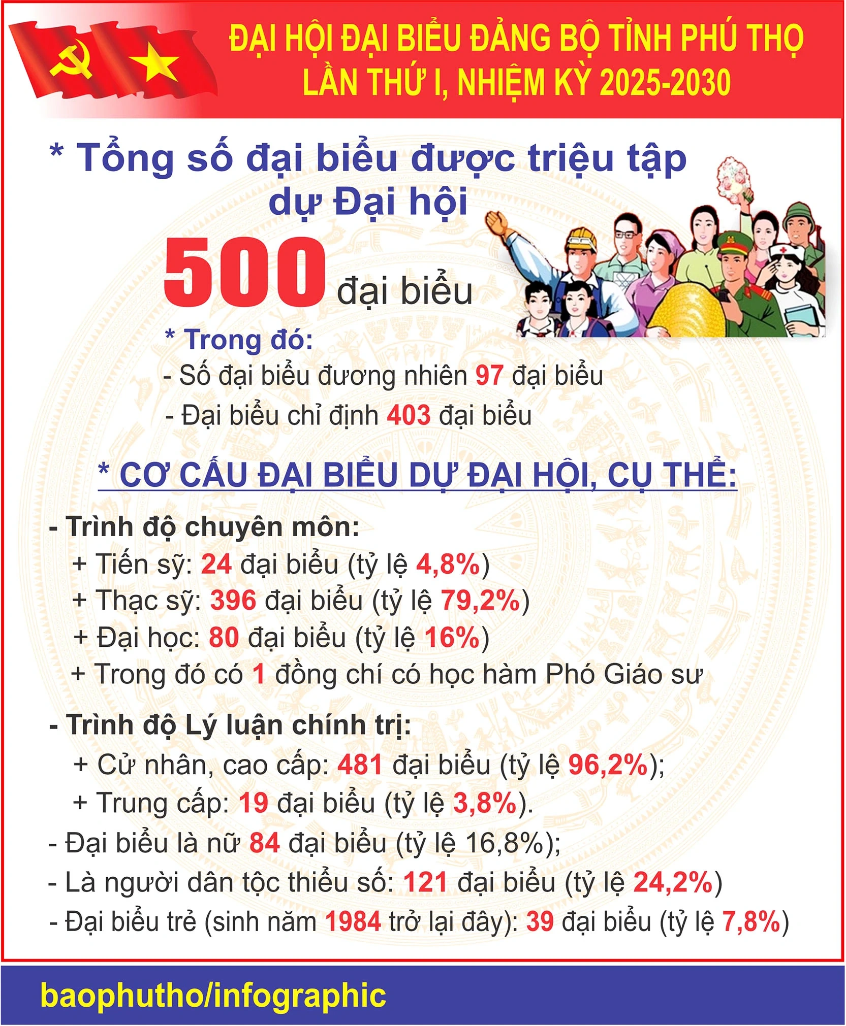 500 đại biểu được triệu tập dự Đại hội Đảng bộ tỉnh Phú Thọ lần thứ I