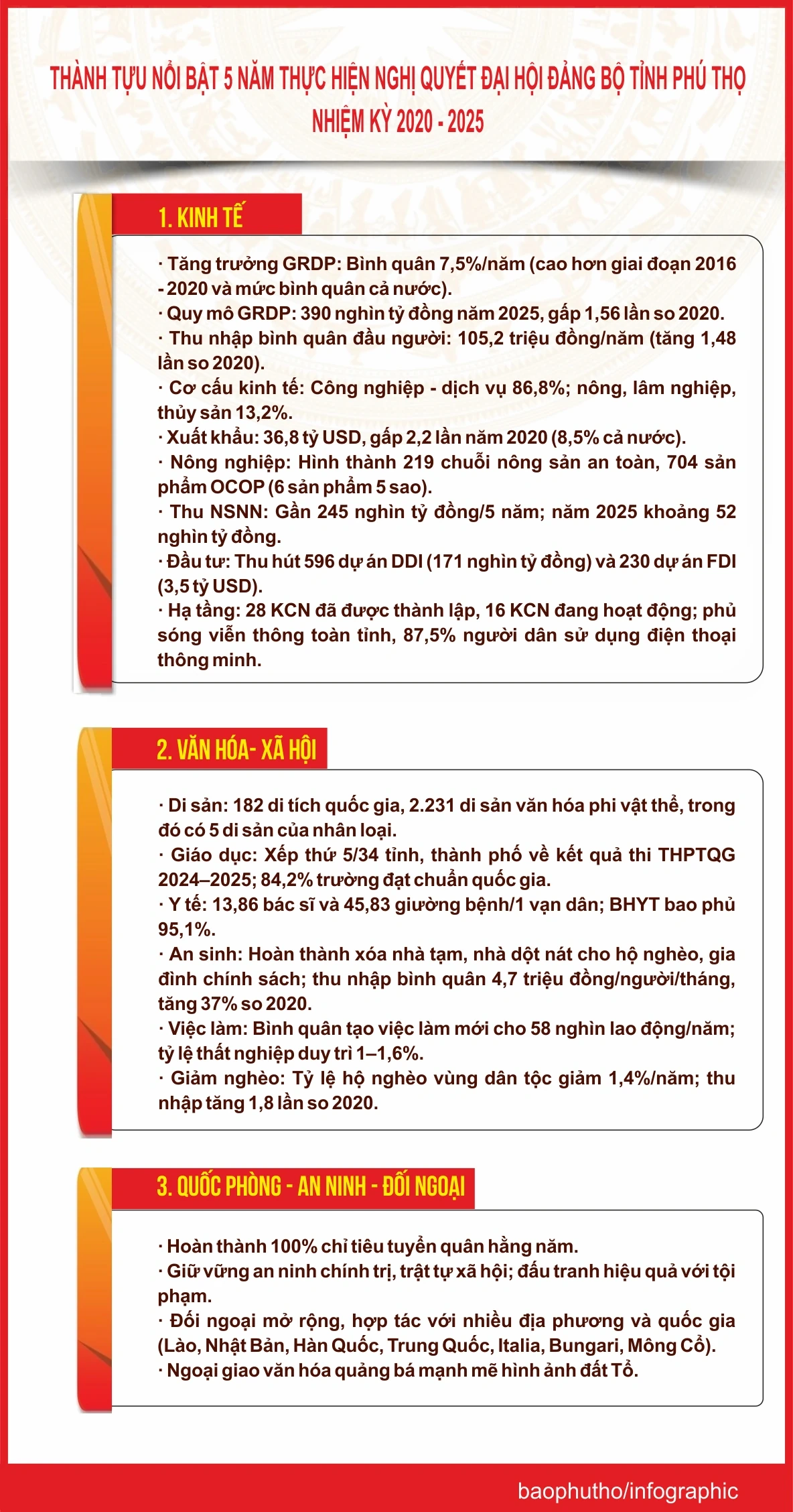 Thành tựu nổi bật 5 năm thực hiện Nghị quyết Đại hội Đảng bộ tỉnh Phú Thọ nhiệm kỳ 2020 – 2025