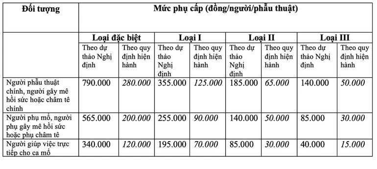 Đề xuất tăng phụ cấp đặc thù với công chức, viên chức, lực lượng vũ trang trong các cơ sở y tế công lập