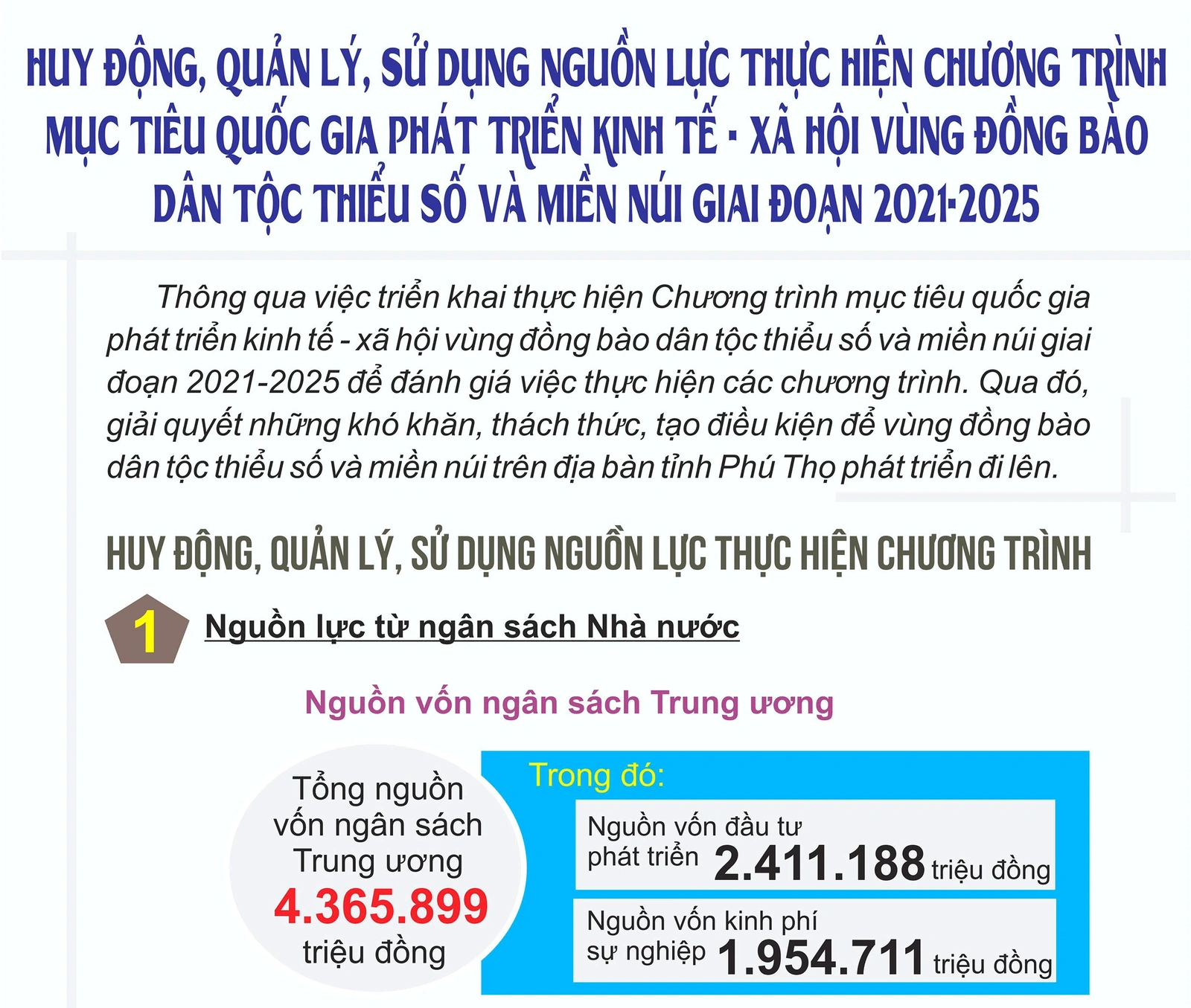 Huy động, quản lý, sử dụng nguồn lực thực hiện Chương trình mục tiêu quốc gia phát triển kinh tế - xã hội vùng đồng bào dân tộc thiểu số và miền núi giai đoạn 2021-2025