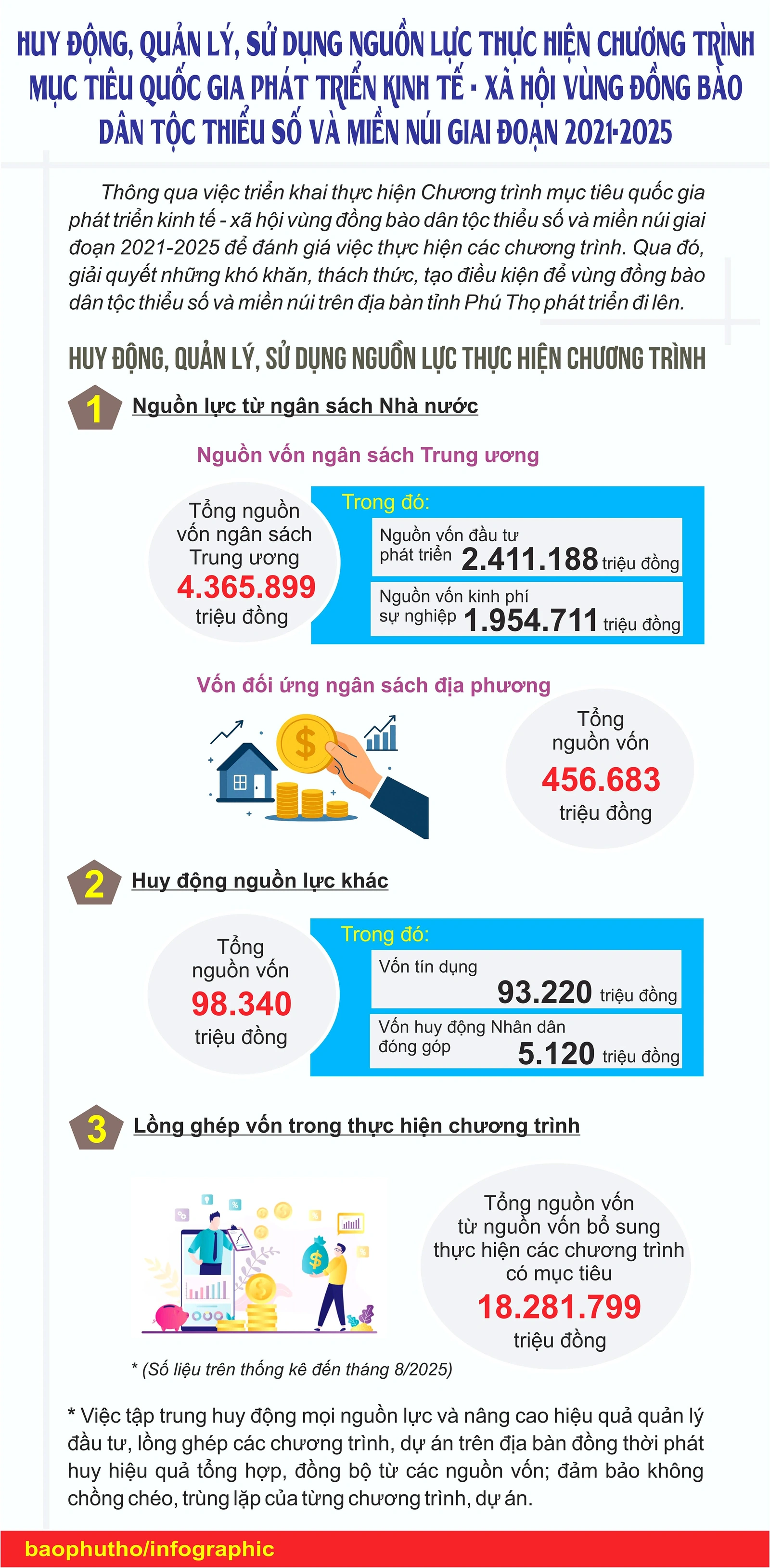 Huy động, quản lý, sử dụng nguồn lực thực hiện Chương trình mục tiêu quốc gia phát triển kinh tế - xã hội vùng đồng bào dân tộc thiểu số và miền núi giai đoạn 2021-2025