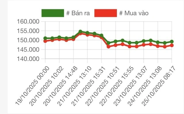 Diễn biến lạ trên thị trường vàng