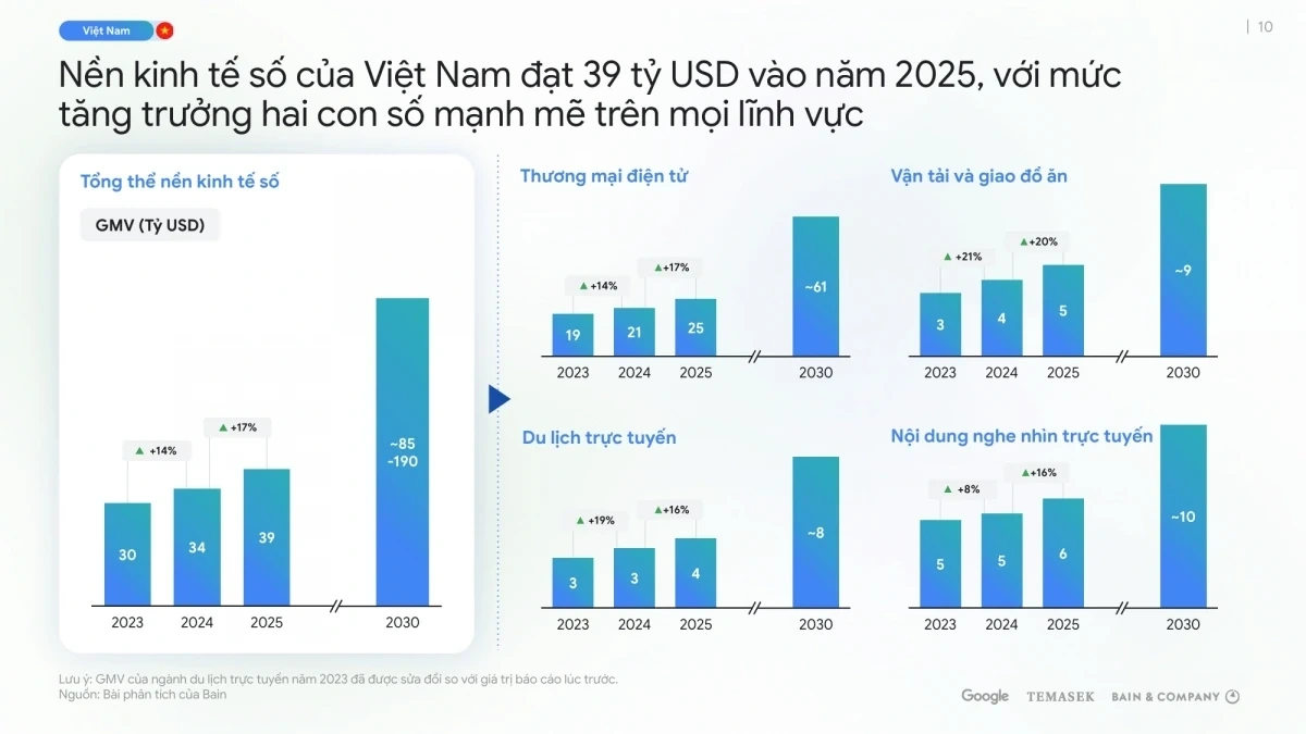 Du lịch trực tuyến tại Việt Nam dự báo tăng trưởng 16% trong năm 2025
