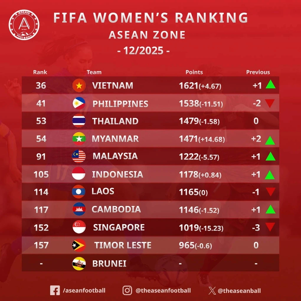 Thoát hiểm ngoạn mục, tuyển nữ Việt Nam nhận tin vui từ FIFA