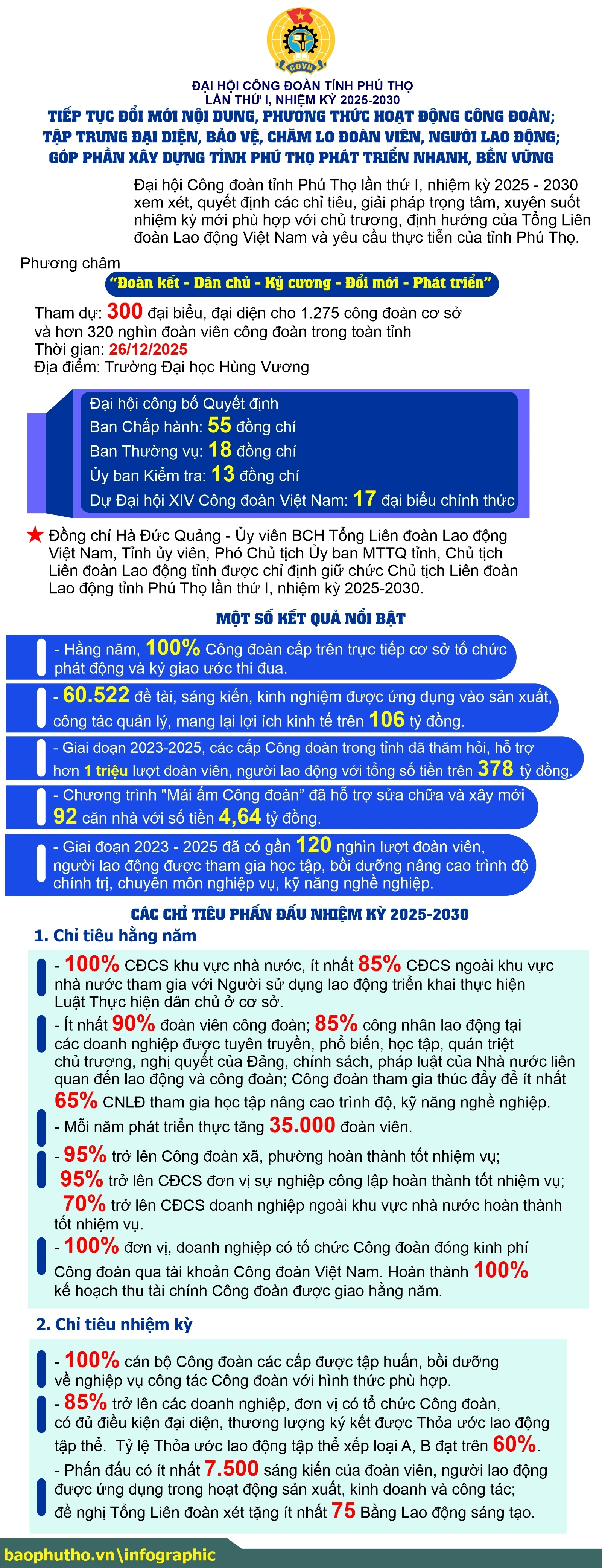 Các chỉ tiêu, giải pháp trọng tâm Đại hội Công đoàn tỉnh Phú Thọ lần thứ I, nhiệm kỳ 2025-2030