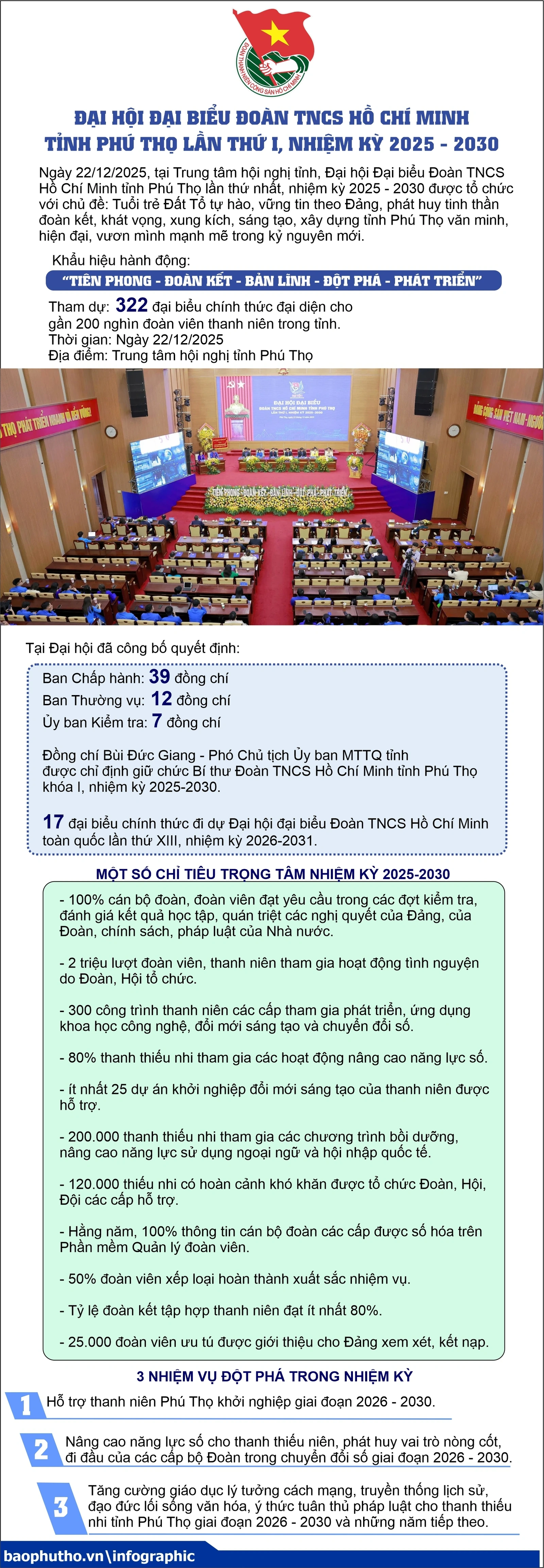 Đại hội đại biểu Đoàn TNCS Hồ Chí Minh tỉnh Phú Thọ lần thứ I