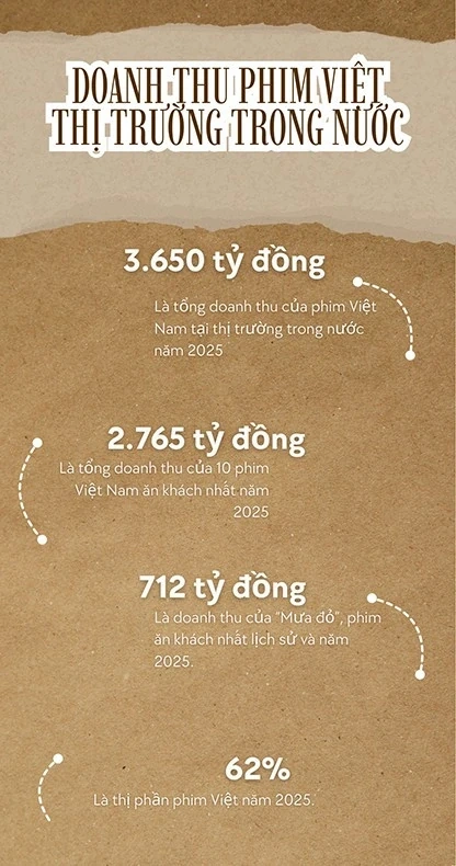 Điện ảnh Việt và cú “bùng nổ” năm 2025