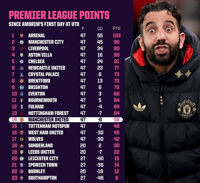 Amorim tệ nhất Man Utd trong kỷ nguyên Ngoại hạng Anh