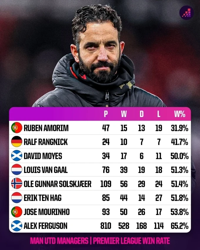 Amorim tệ nhất Man Utd trong kỷ nguyên Ngoại hạng Anh
