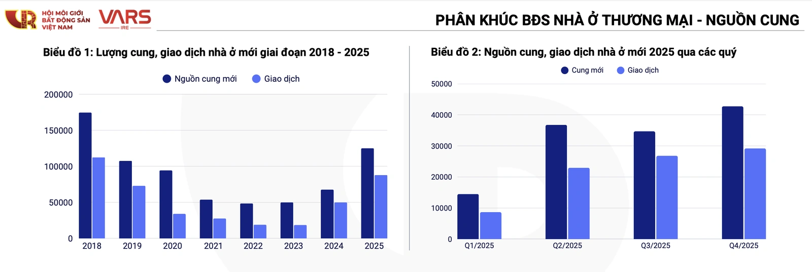 Nhu cầu đầu tư vẫn là động lực chính của thị trường