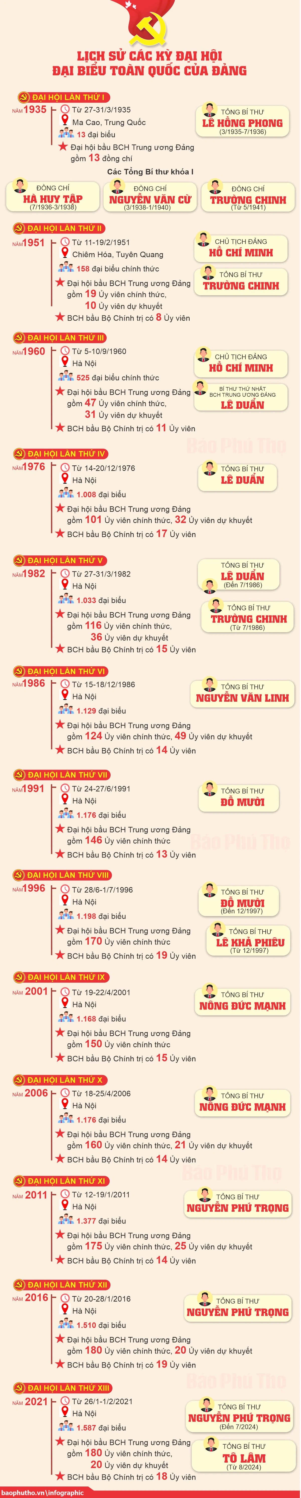 Lịch sử các kỳ Đại hội đại biểu toàn quốc của Đảng