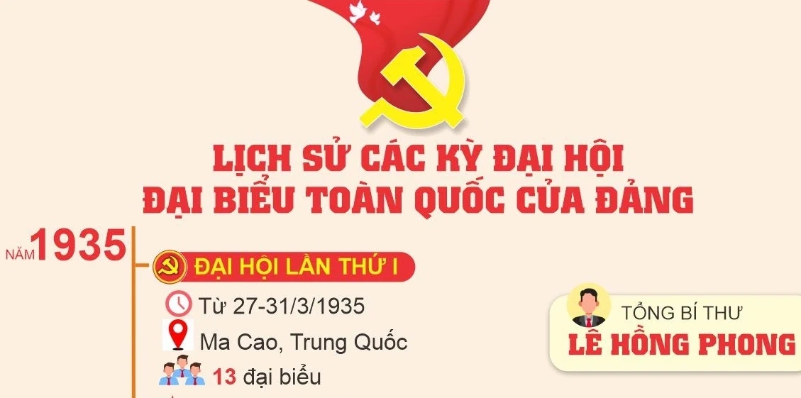 Lịch sử các kỳ Đại hội đại biểu toàn quốc của Đảng