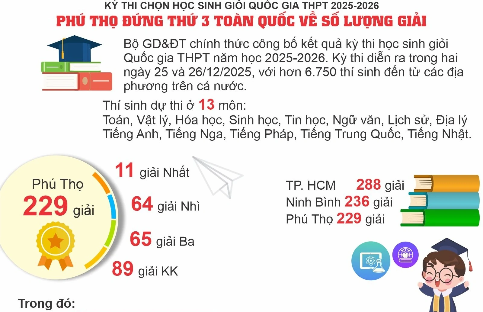 Phú Thọ đứng thứ 3 toàn quốc về số lượng giải