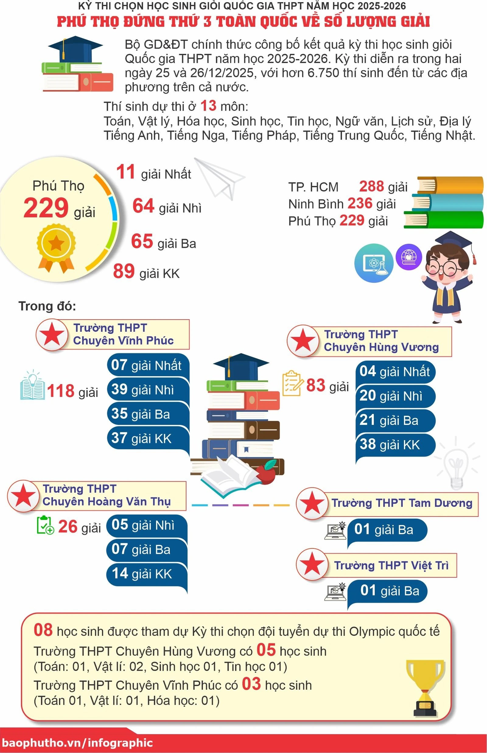 Phú Thọ đứng thứ 3 toàn quốc về số lượng giải
