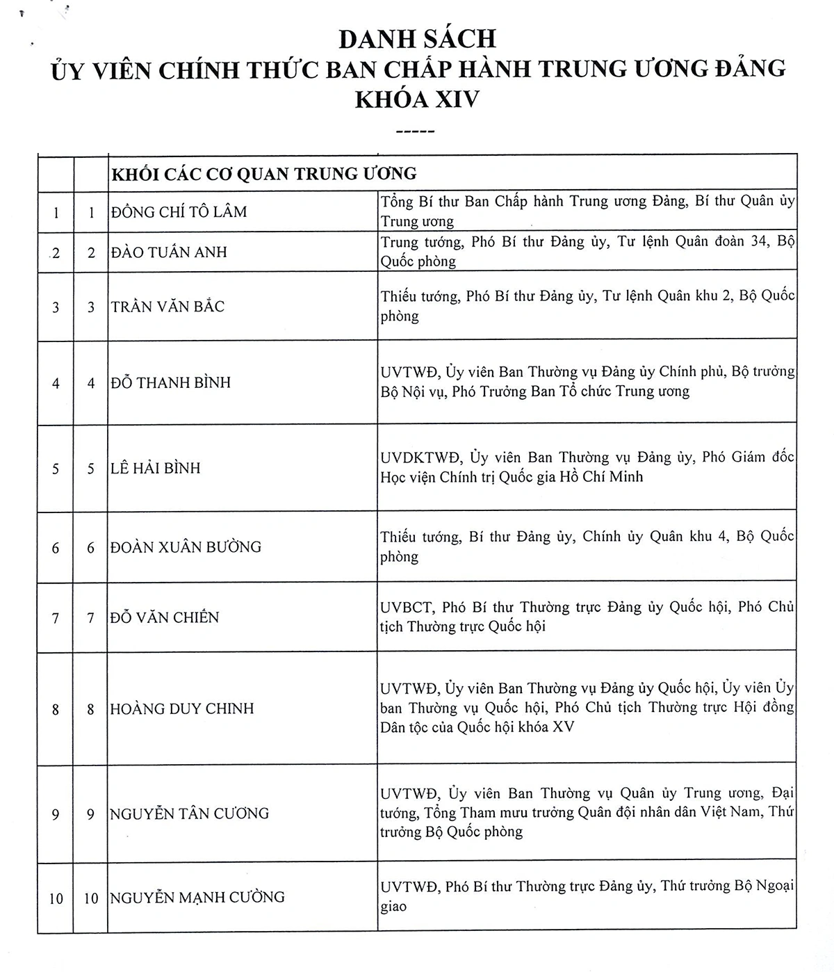 Danh sách 180 Ủy viên chính thức và 20 Ủy viên dự khuyết Ban Chấp hành Trung ương Đảng khóa XIV