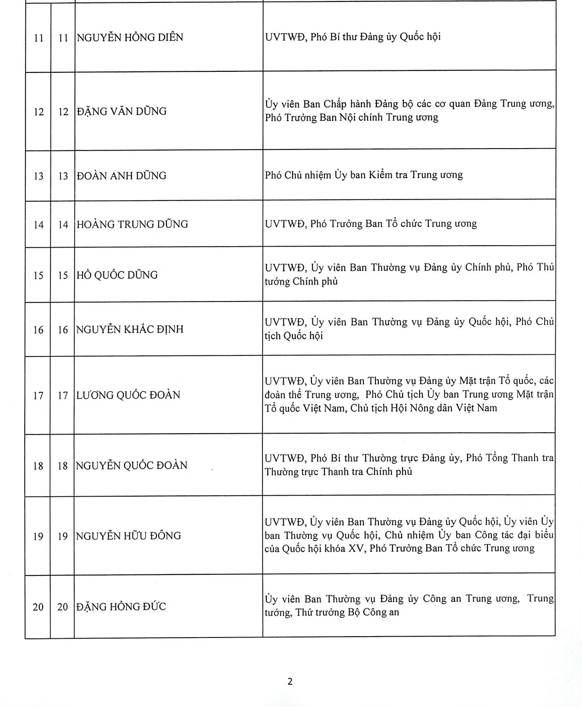 Danh sách 180 Ủy viên chính thức và 20 Ủy viên dự khuyết Ban Chấp hành Trung ương Đảng khóa XIV