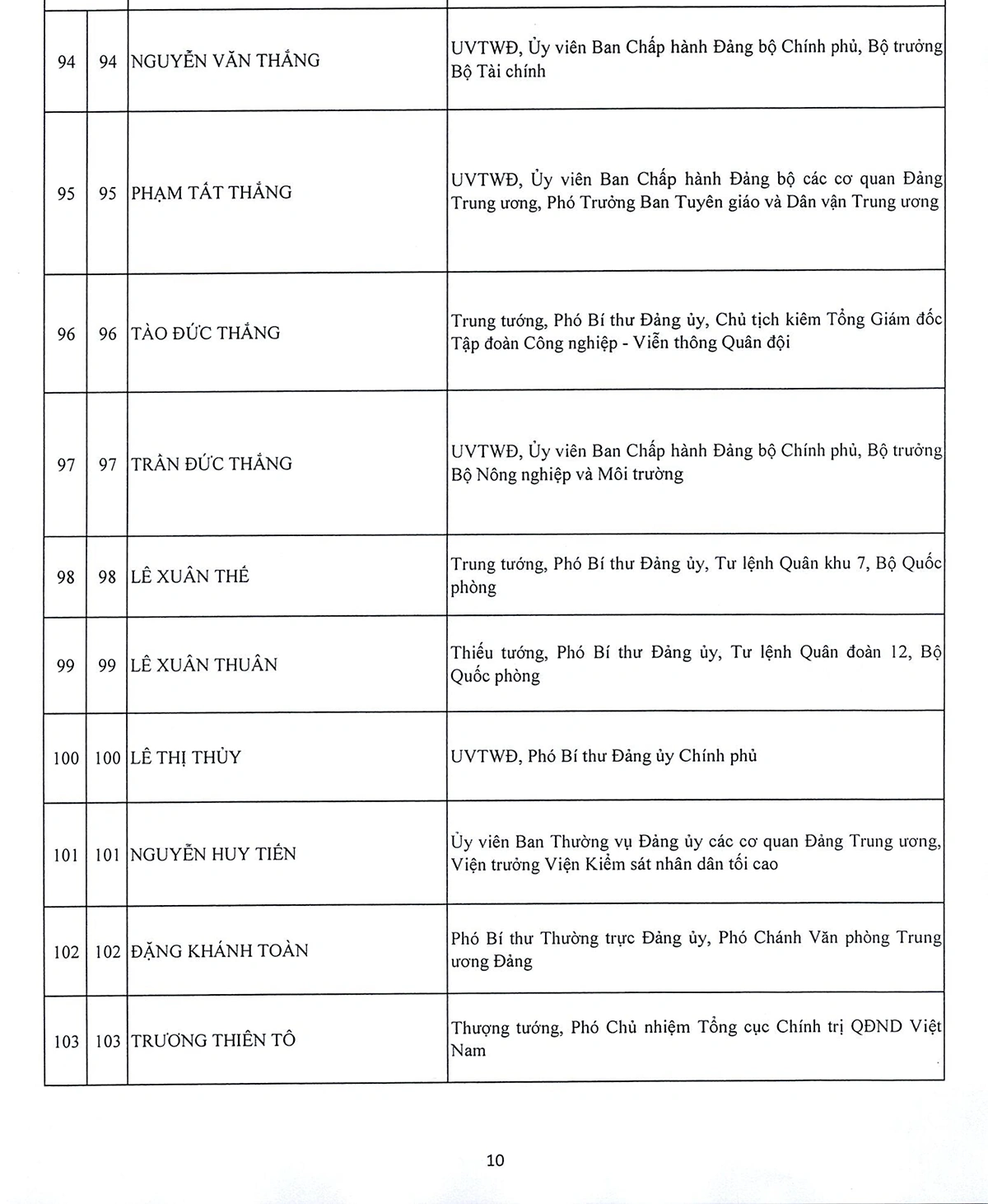 Danh sách 180 Ủy viên chính thức và 20 Ủy viên dự khuyết Ban Chấp hành Trung ương Đảng khóa XIV