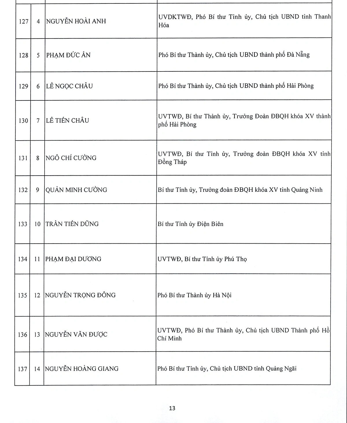 Danh sách 180 Ủy viên chính thức và 20 Ủy viên dự khuyết Ban Chấp hành Trung ương Đảng khóa XIV