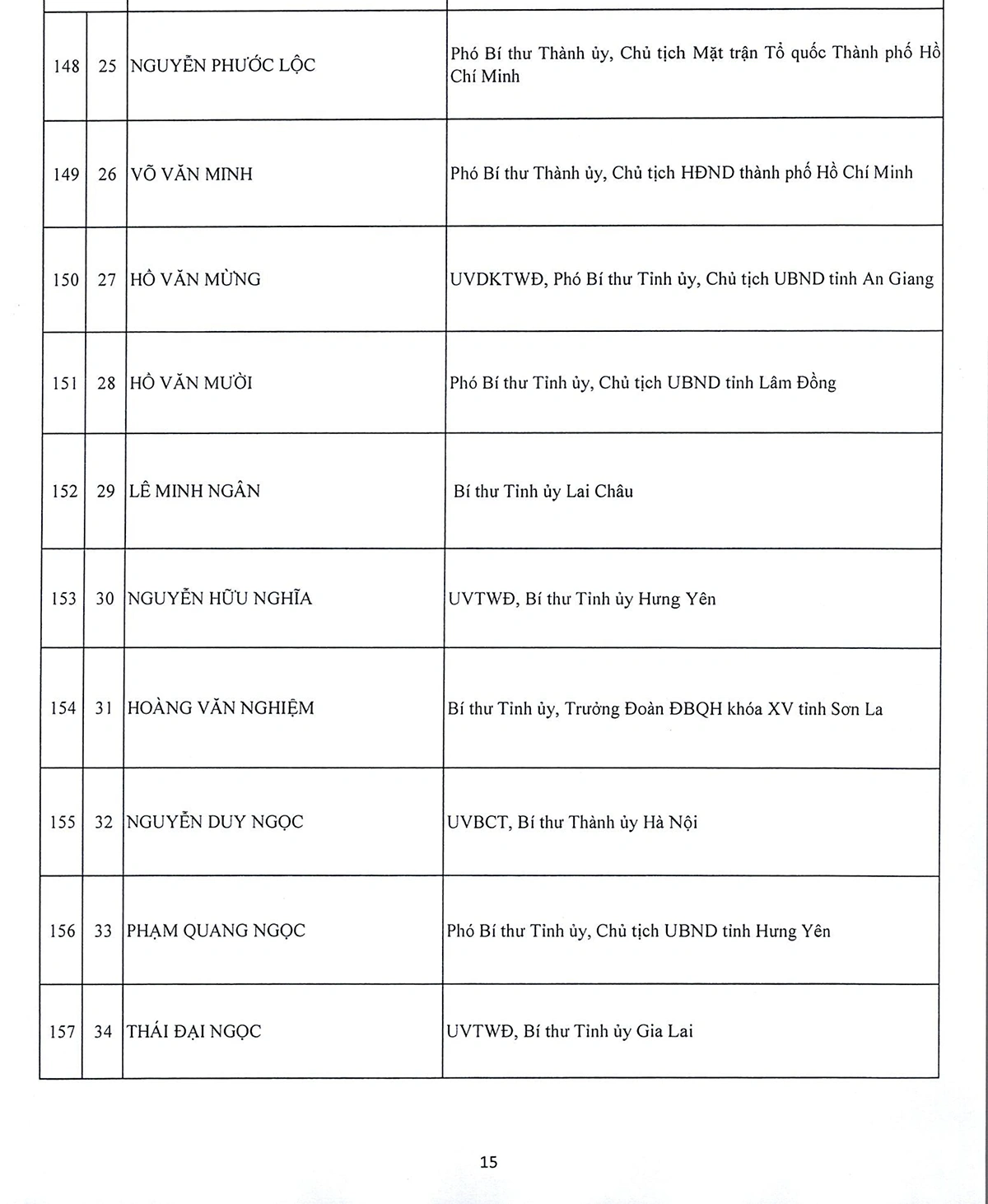 Danh sách 180 Ủy viên chính thức và 20 Ủy viên dự khuyết Ban Chấp hành Trung ương Đảng khóa XIV
