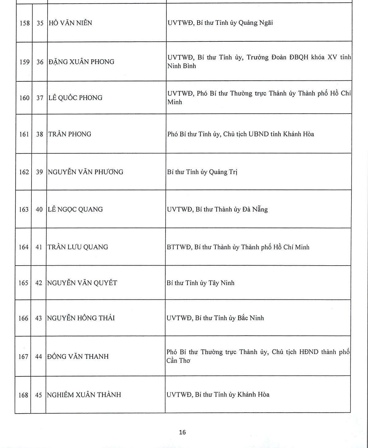 Danh sách 180 Ủy viên chính thức và 20 Ủy viên dự khuyết Ban Chấp hành Trung ương Đảng khóa XIV