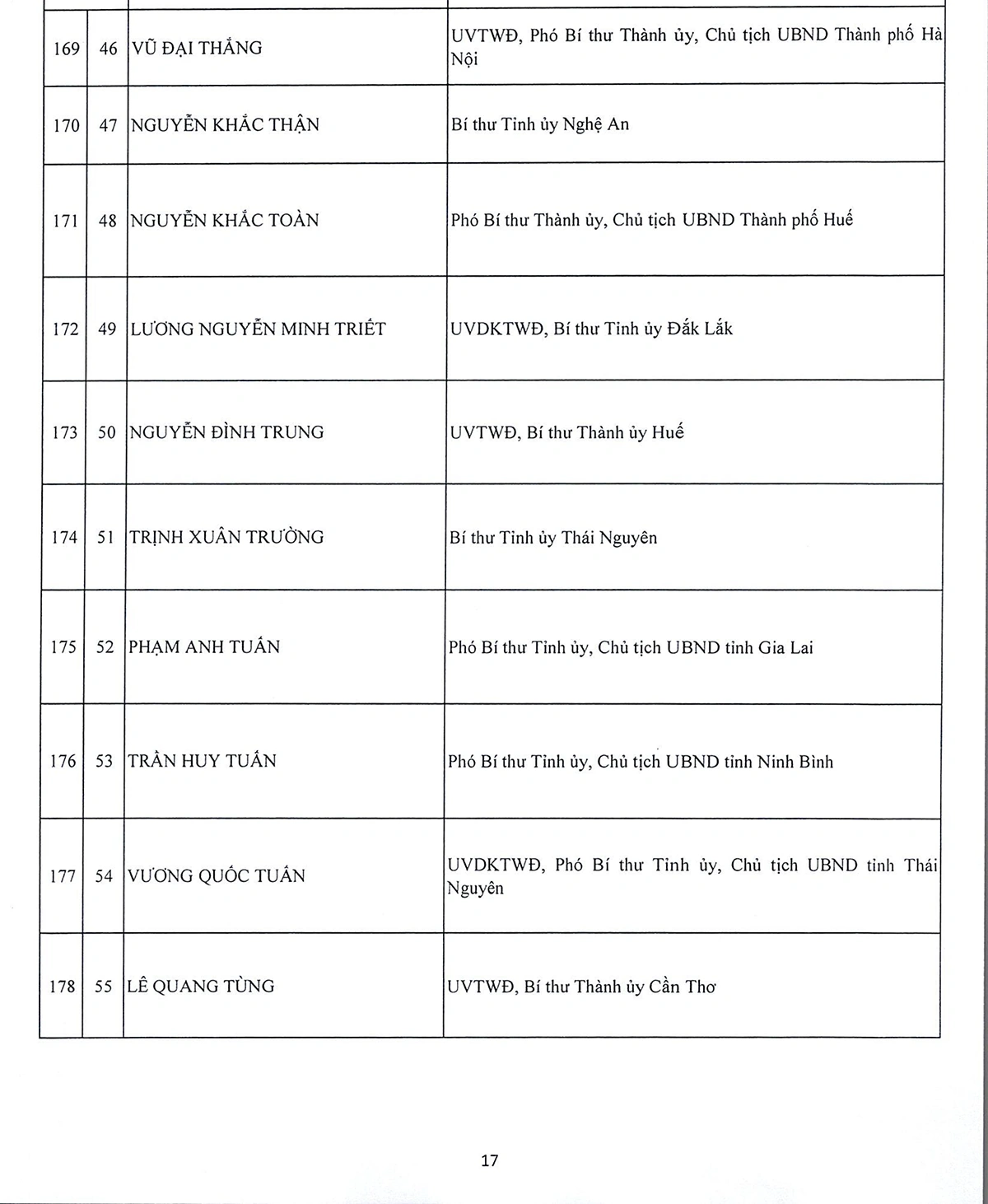 Danh sách 180 Ủy viên chính thức và 20 Ủy viên dự khuyết Ban Chấp hành Trung ương Đảng khóa XIV