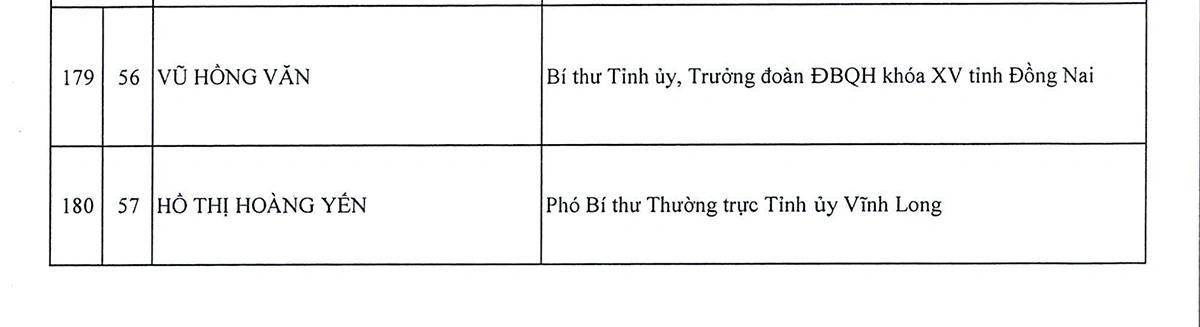 Danh sách 180 Ủy viên chính thức và 20 Ủy viên dự khuyết Ban Chấp hành Trung ương Đảng khóa XIV